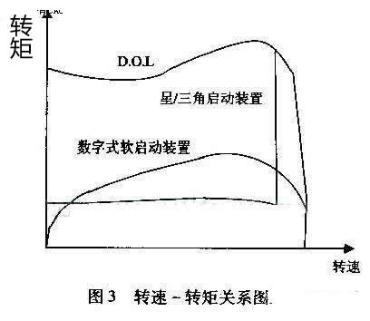 最大程度減小齒輪箱、傳送帶、軸承等傳動(dòng)裝置上的應(yīng)力；減少水沖擊（水錘）效應(yīng)；降低維護(hù)成本；縮短停工時(shí)間